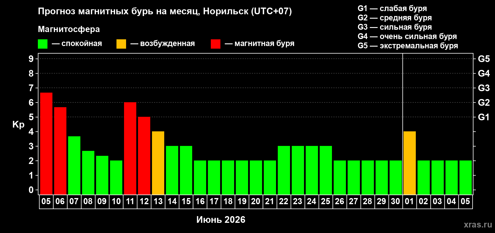Прогноз максимального суточного геомагнитного индекса Kp на <b>1 месяц</b> (31 день) <b>с 05 июня по 05 июля 2026 г</b>