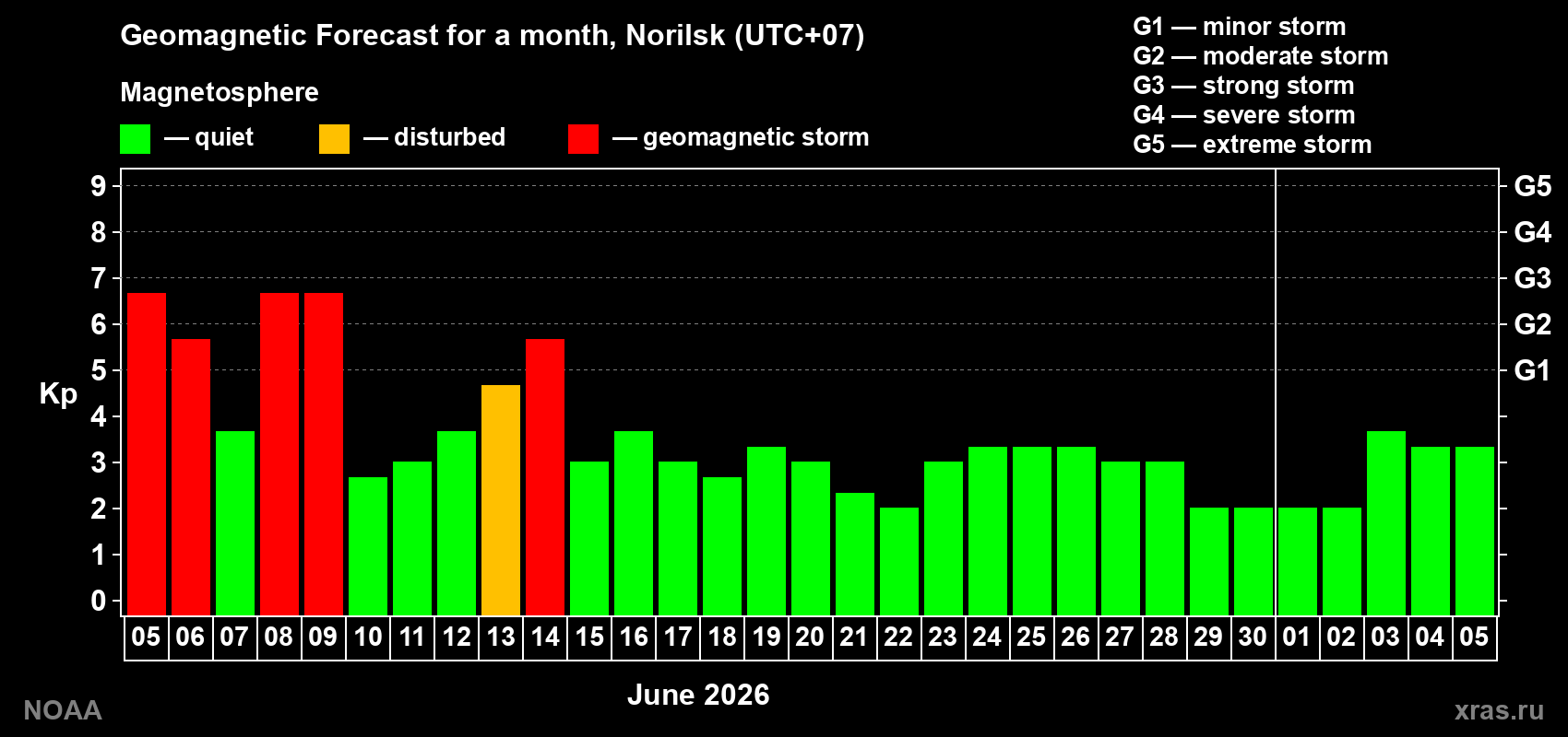 Forecast of the daily maximal value of geomagnetic index Kp for <b>1 month</b> (31 days) <b>from Jun 05, 2026 to Jul 05, 2026</b>