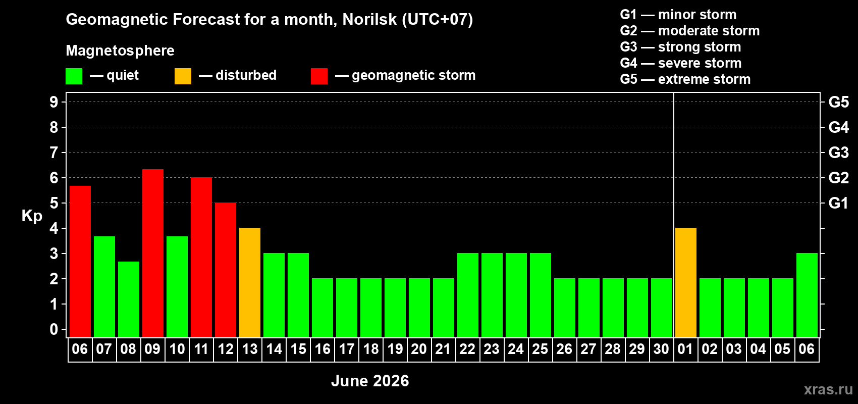 Forecast of the daily maximal value of geomagnetic index&nbsp;Kp for <b>1 month</b> (31 days) <b>from Jun 06, 2026 to Jul 06, 2026</b>