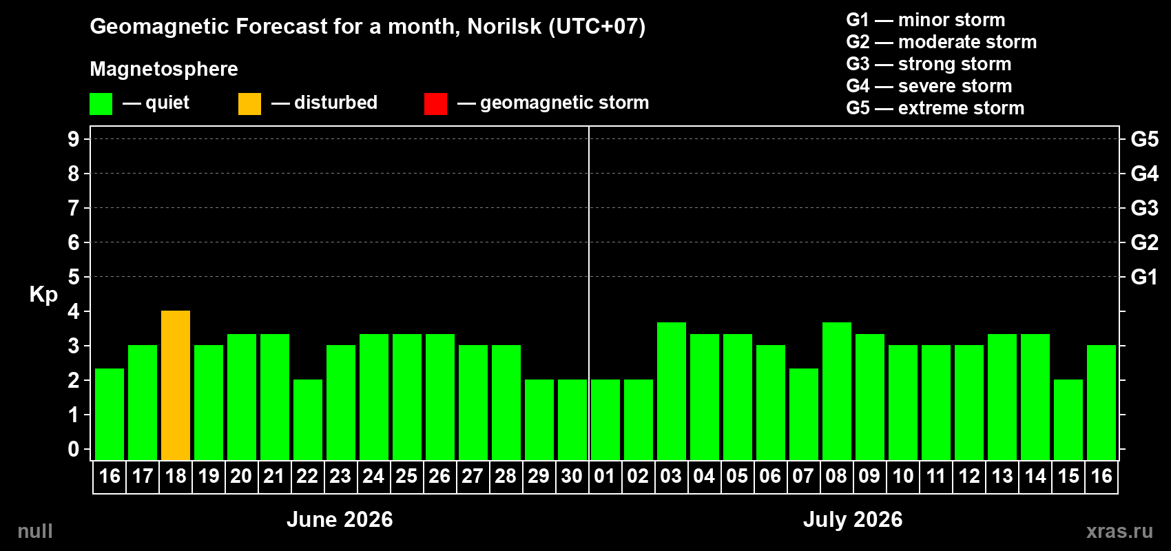 Forecast of the daily maximal value of geomagnetic index Kp for <b>1 month</b> (31 days) <b>from Jun 16, 2026 to Jul 16, 2026</b>