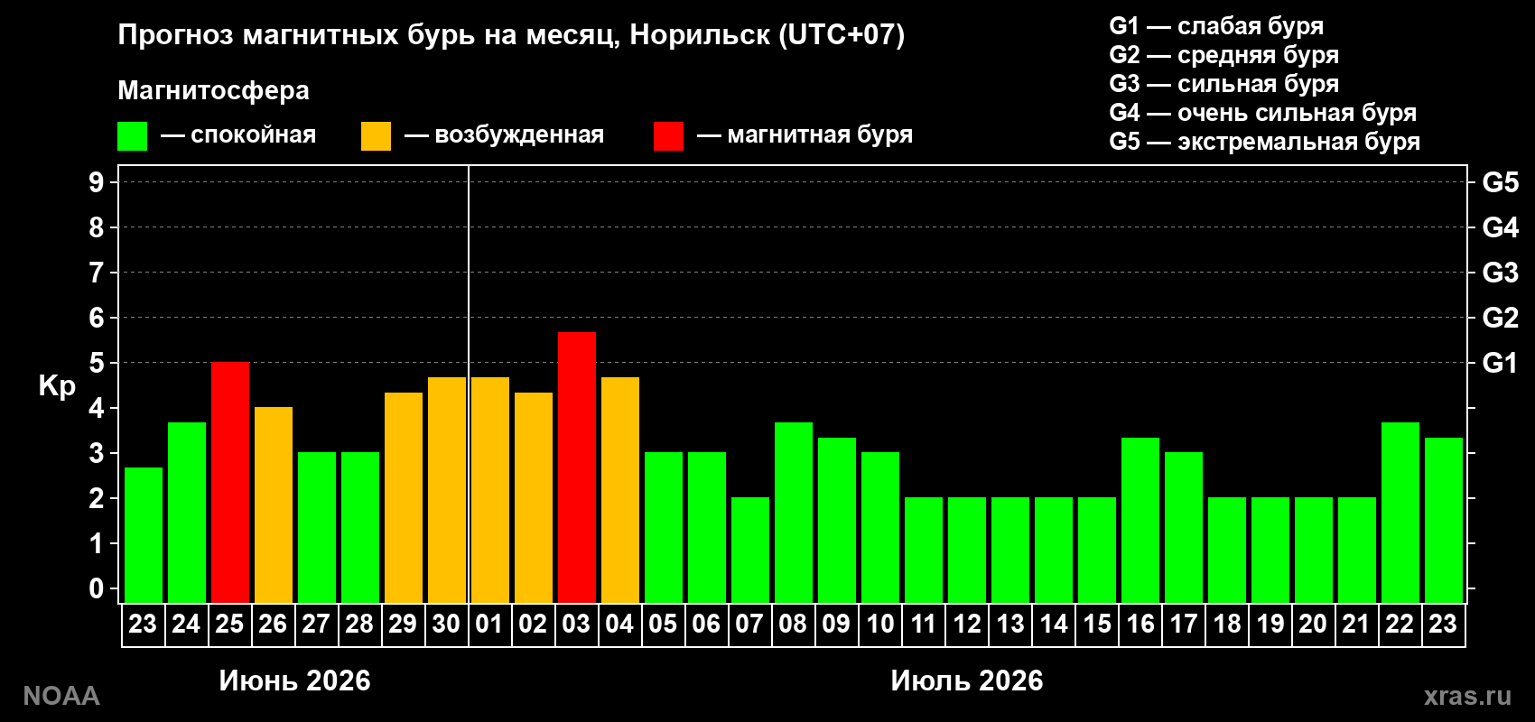 Прогноз максимального суточного геомагнитного индекса Kp на <b>1 месяц</b> (31 день) <b>с 23 июня по 23 июля 2026 г</b>