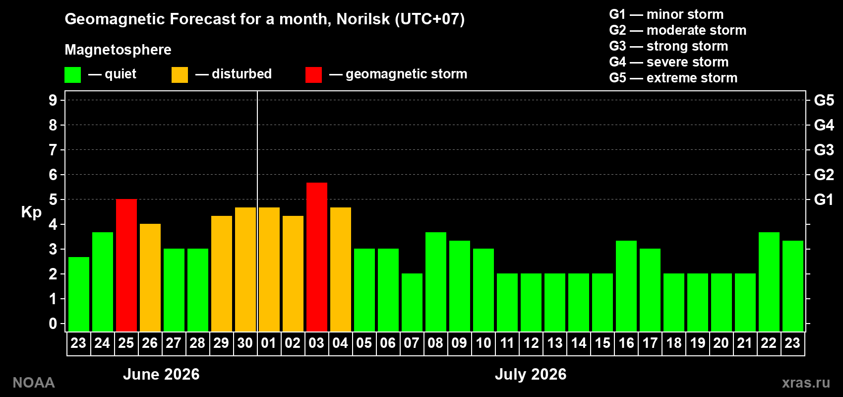 Forecast of the daily maximal value of geomagnetic index Kp for <b>1 month</b> (31 days) <b>from Jun 23, 2026 to Jul 23, 2026</b>