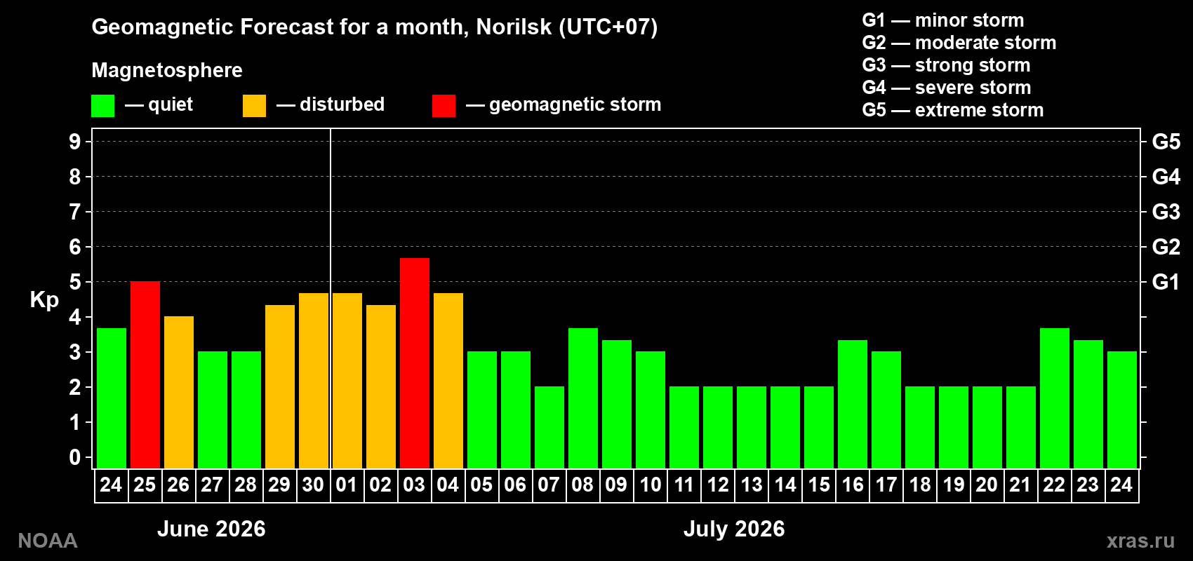 Forecast of the daily maximal value of geomagnetic index Kp for <b>1 month</b> (31 days) <b>from Jun 24, 2026 to Jul 24, 2026</b>