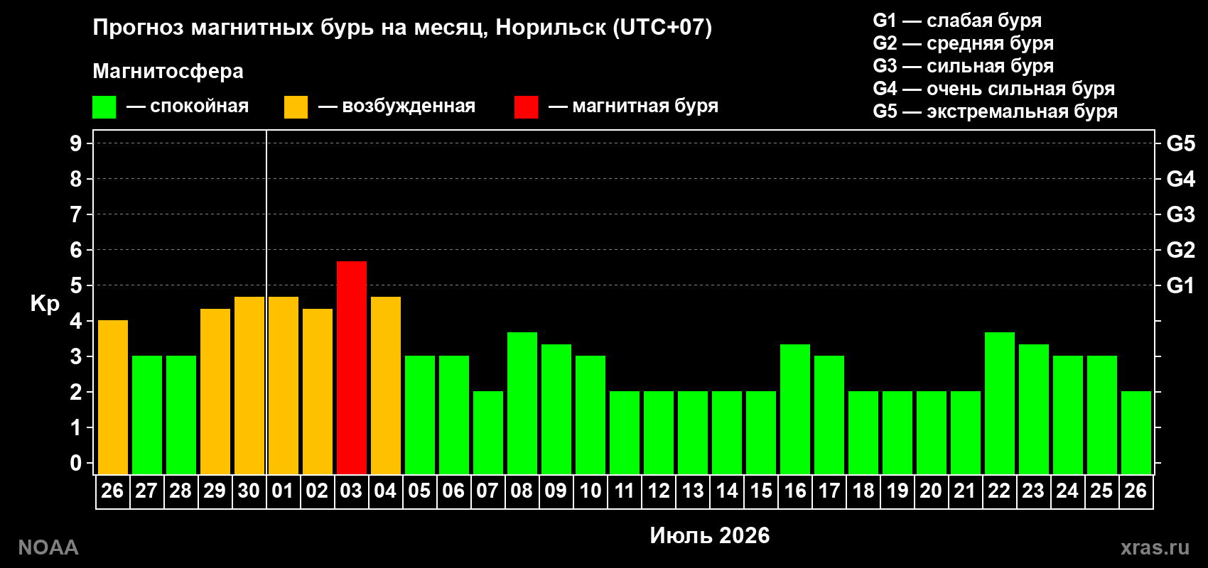 Прогноз максимального суточного геомагнитного индекса&nbsp;Kp на <b>1 месяц</b> (31 день) <b>с 26 июня по 26 июля 2026 г</b>