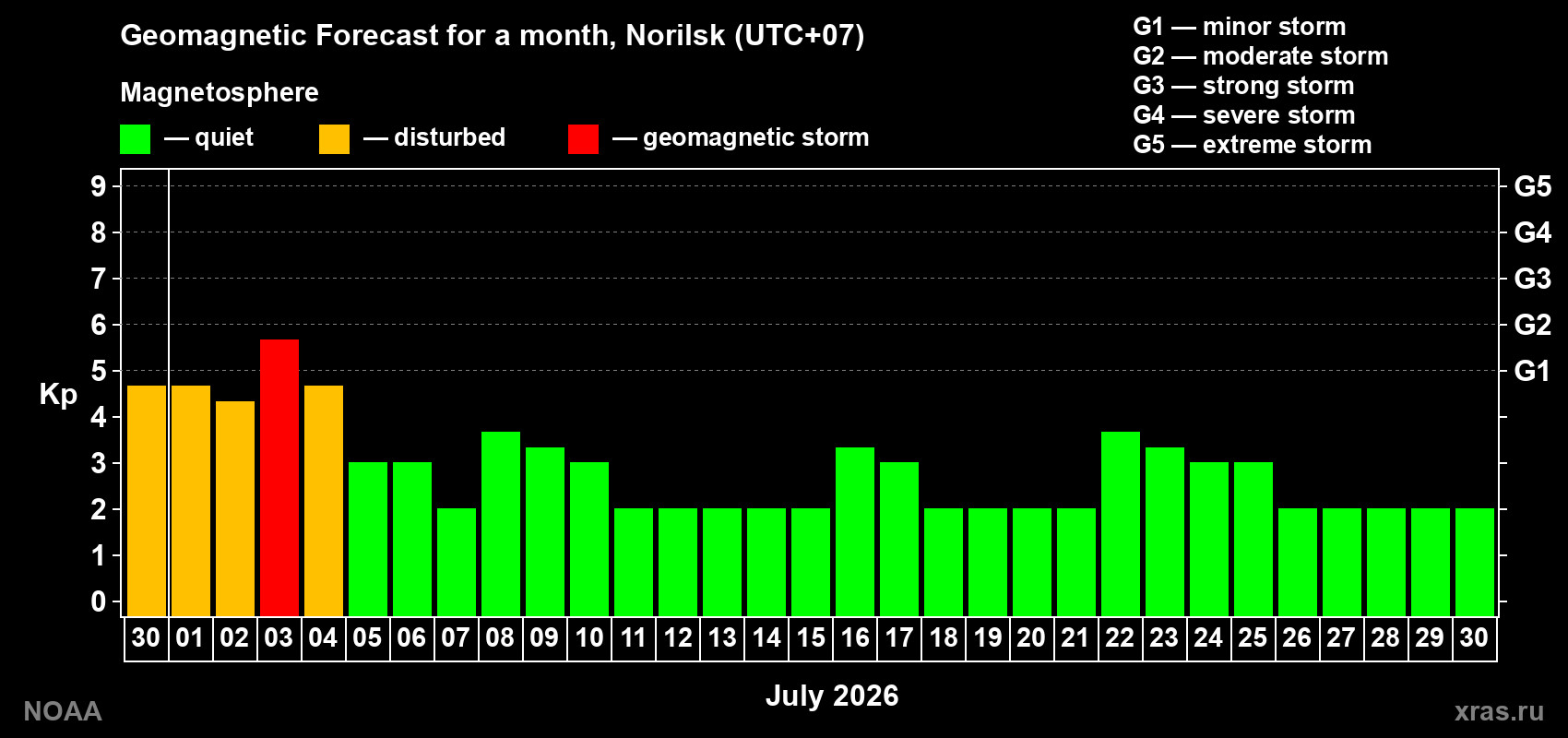 Forecast of the daily maximal value of geomagnetic index Kp for <b>1 month</b> (31 days) <b>from Jun 30, 2026 to Jul 30, 2026</b>