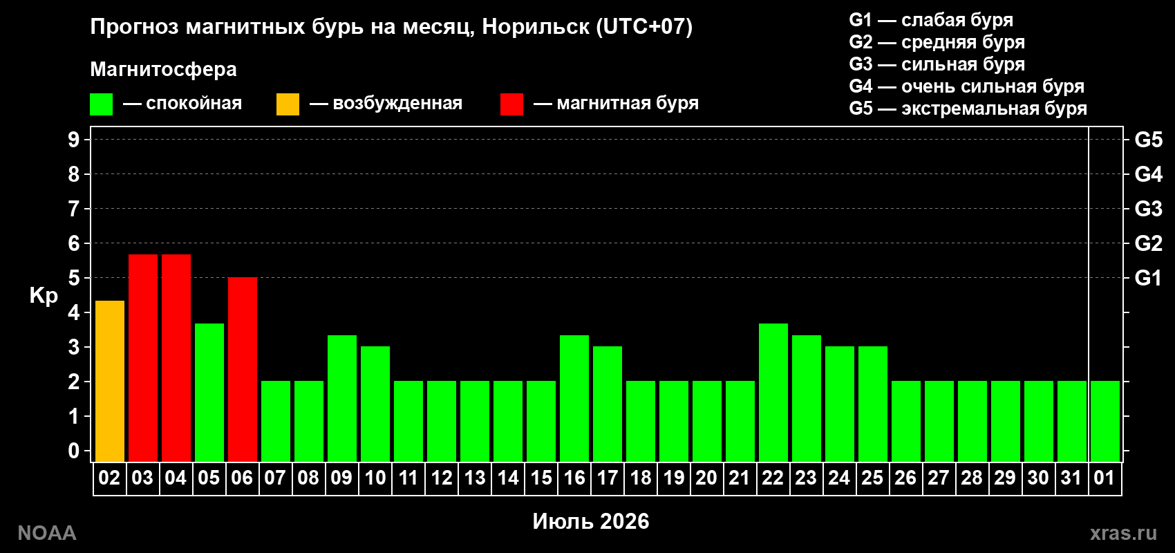 Прогноз максимального суточного геомагнитного индекса&nbsp;Kp на <b>1 месяц</b> (31 день) <b>с 02 июля по 01 августа 2026 г</b>