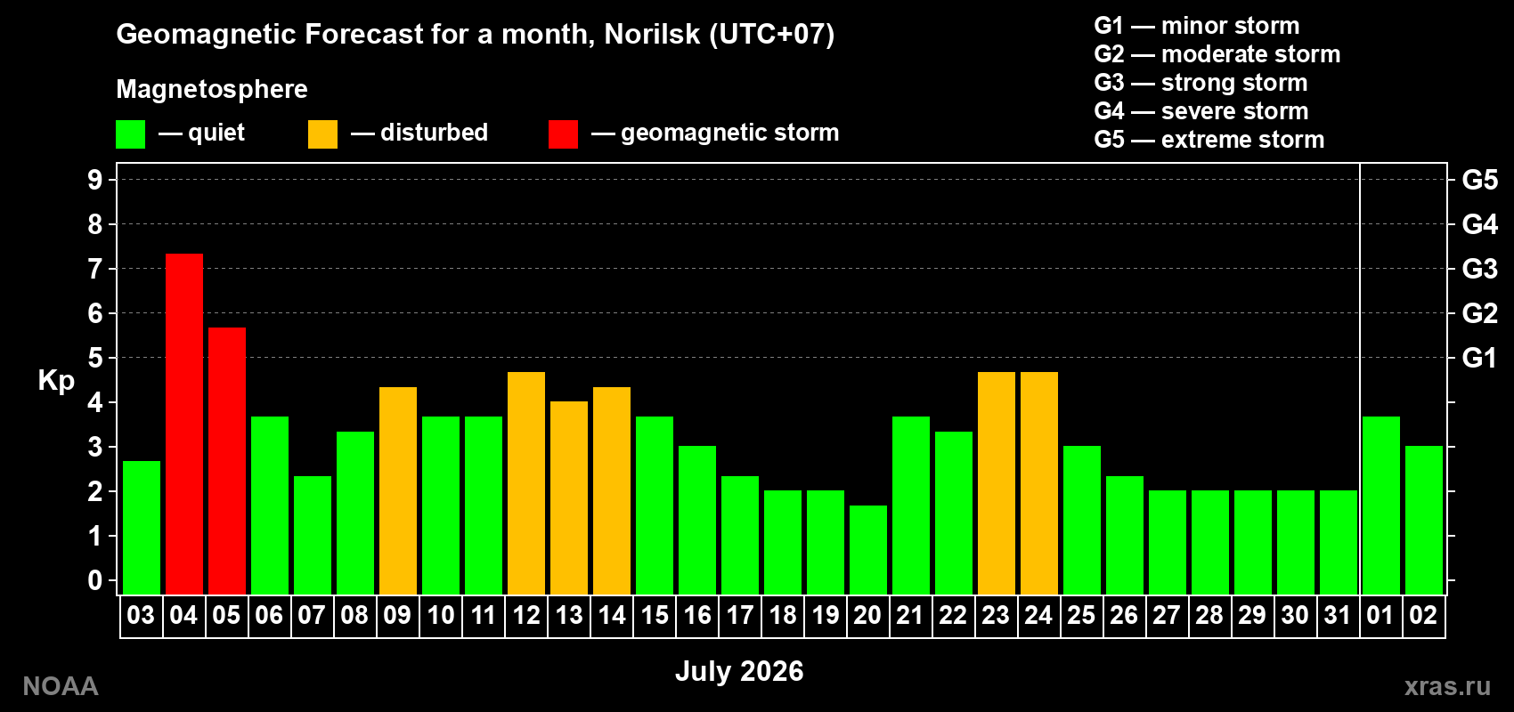 Geomagnetic index Kp forecast for the next month