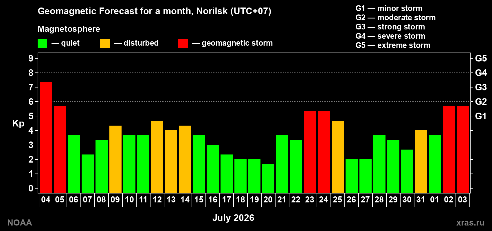Geomagnetic index Kp forecast for the next month