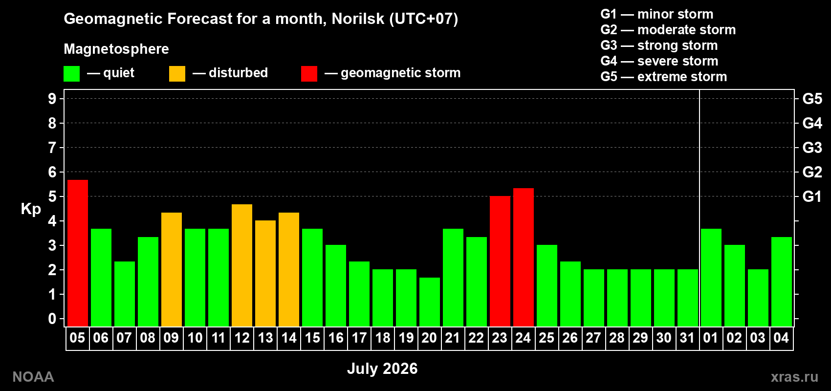 Geomagnetic index Kp forecast for the next month