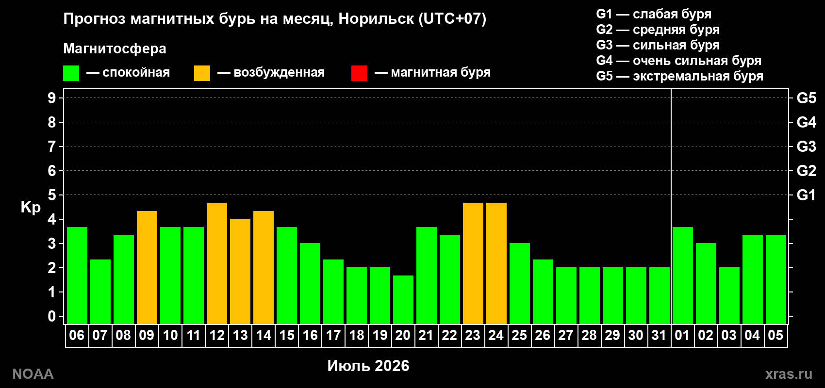 Прогноз геомагнитного индекса Kp на следующий месяц