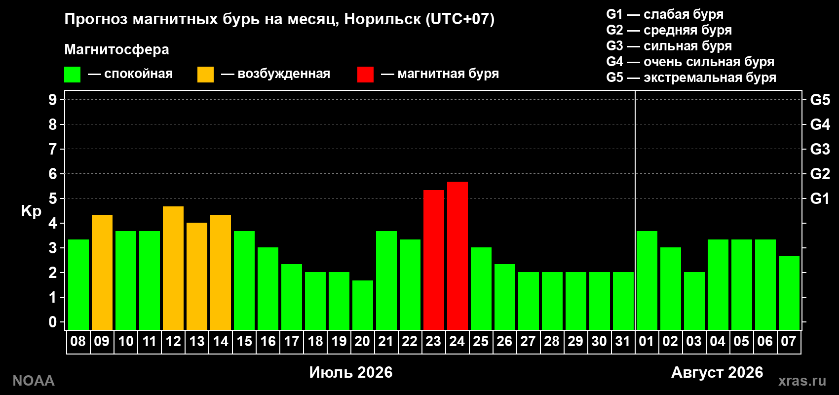 Прогноз геомагнитного индекса Kp на следующий месяц