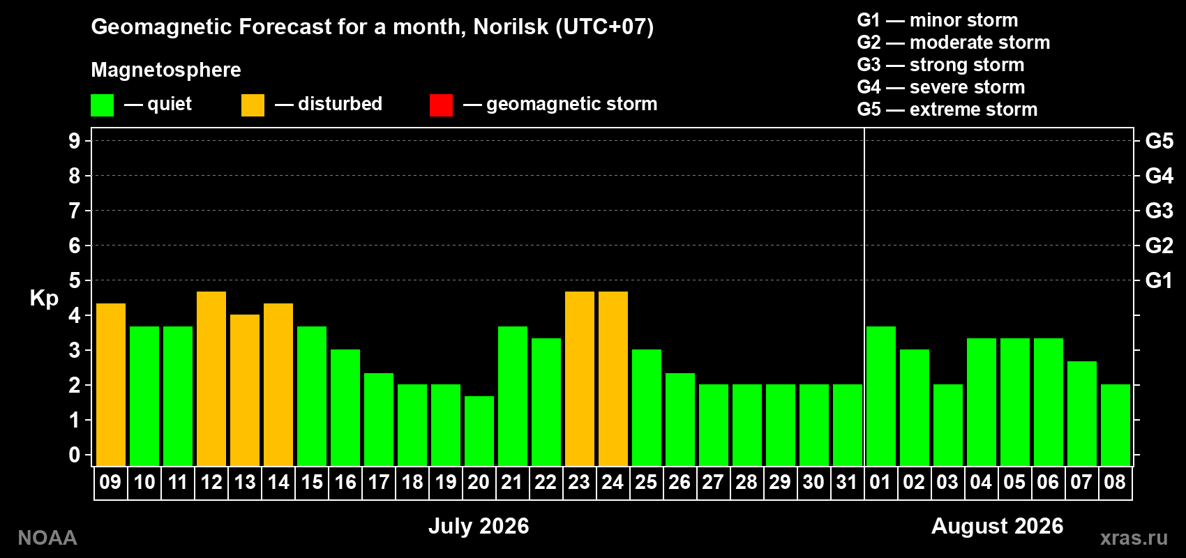 Geomagnetic index Kp forecast for the next month