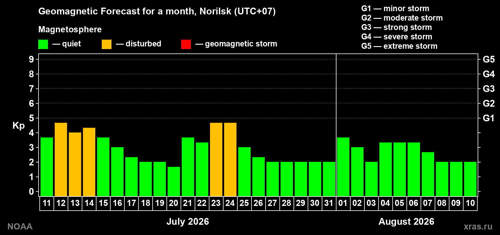 Geomagnetic index Kp forecast for the next month