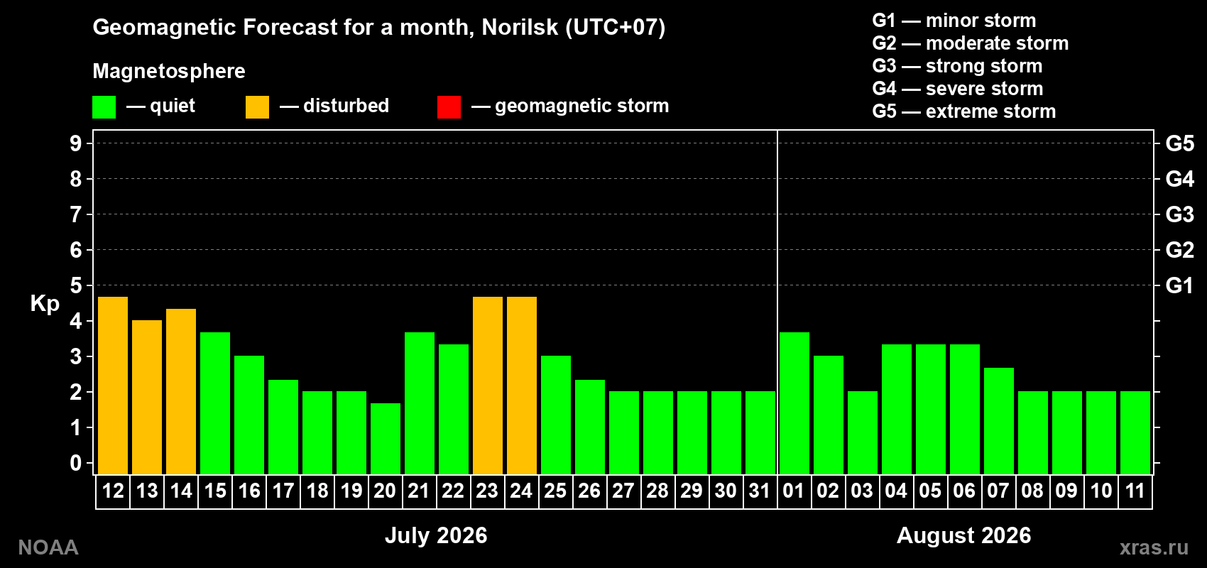 Geomagnetic index Kp forecast for the next month