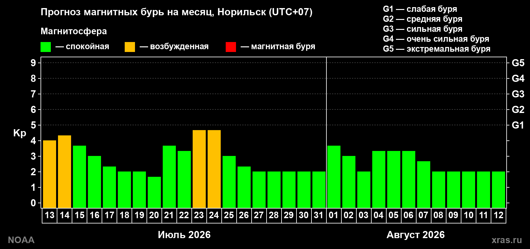 Прогноз геомагнитного индекса Kp на следующий месяц