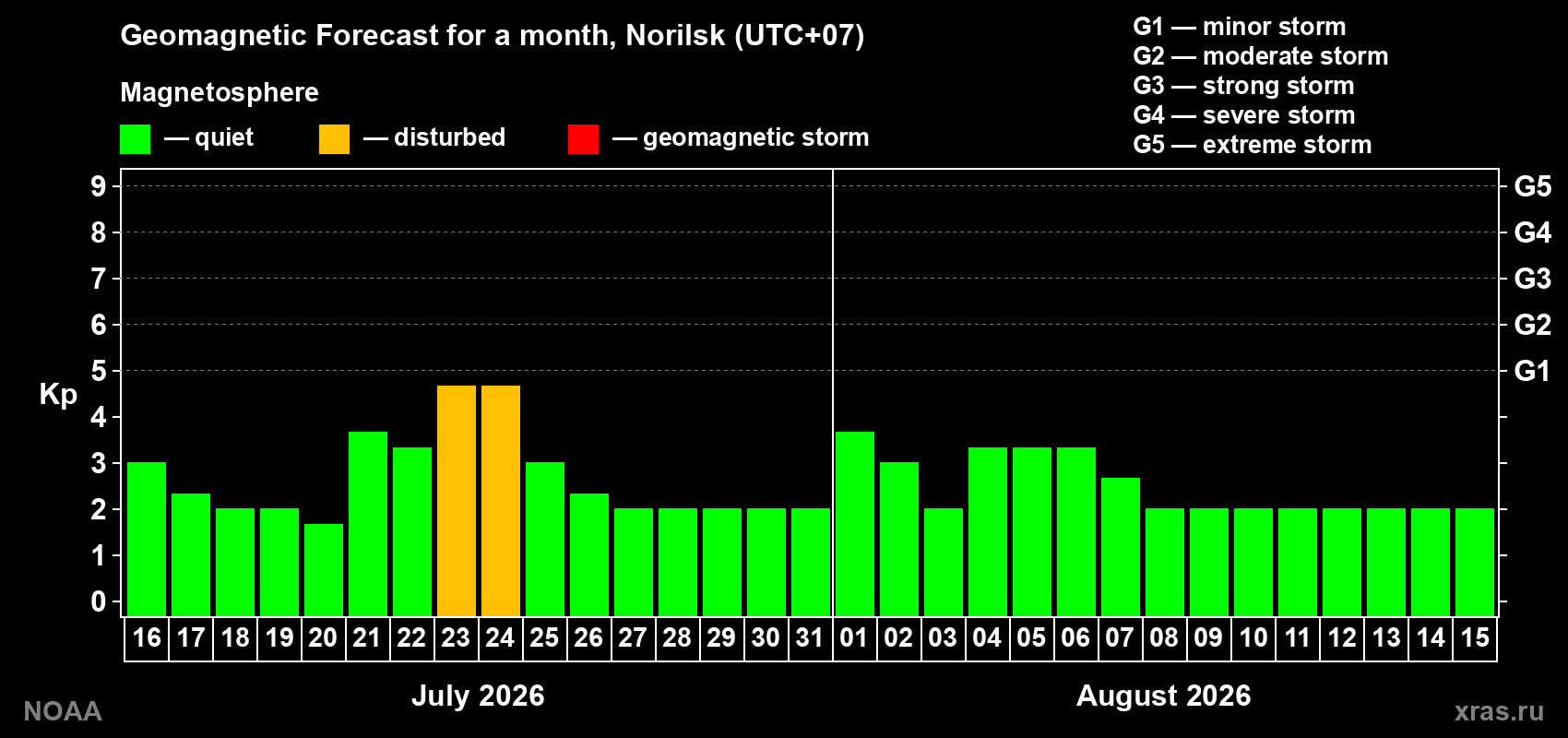 Geomagnetic index Kp forecast for the next month