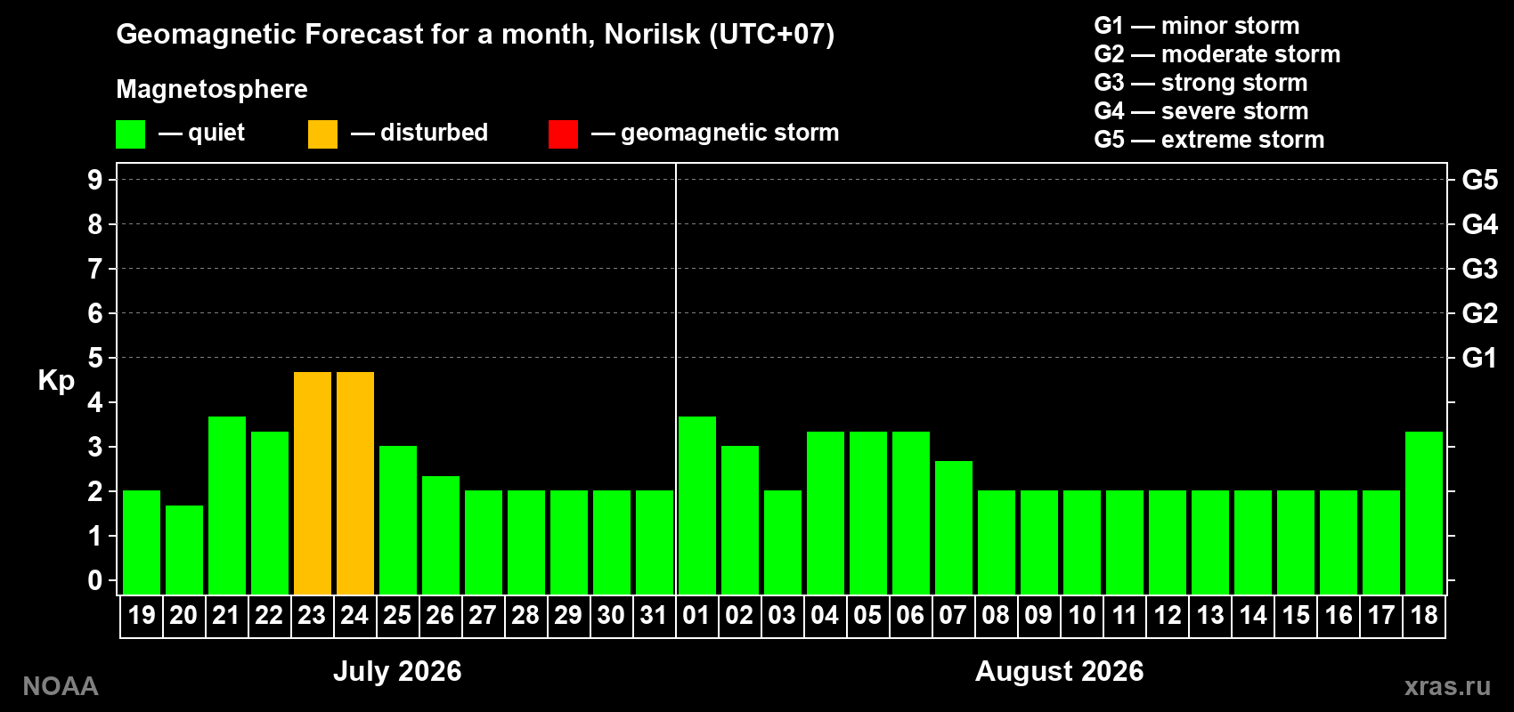 Geomagnetic index Kp forecast for the next month