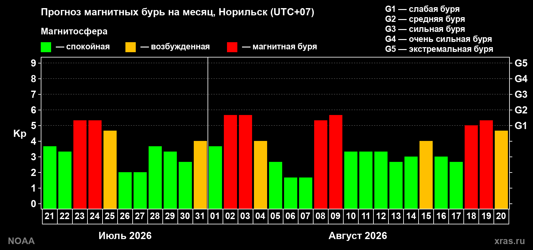 Прогноз геомагнитного индекса Kp на следующий месяц