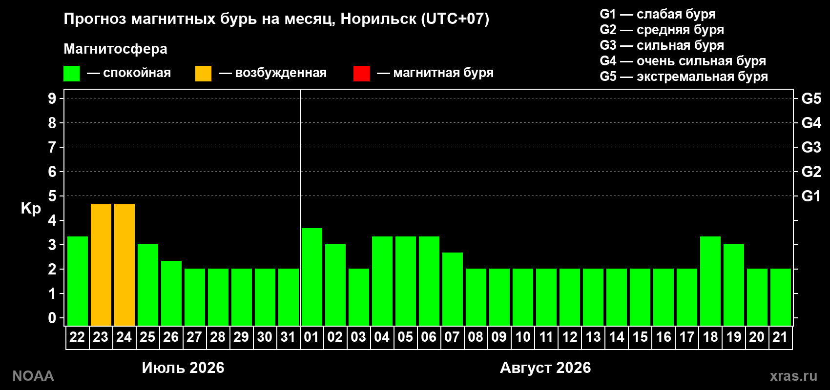 Прогноз геомагнитного индекса Kp на следующий месяц