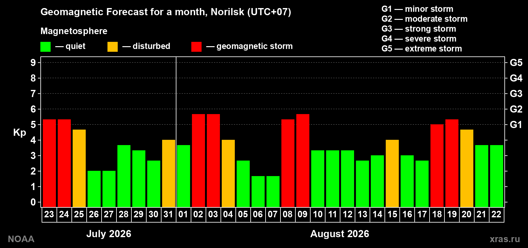 Geomagnetic index Kp forecast for the next month