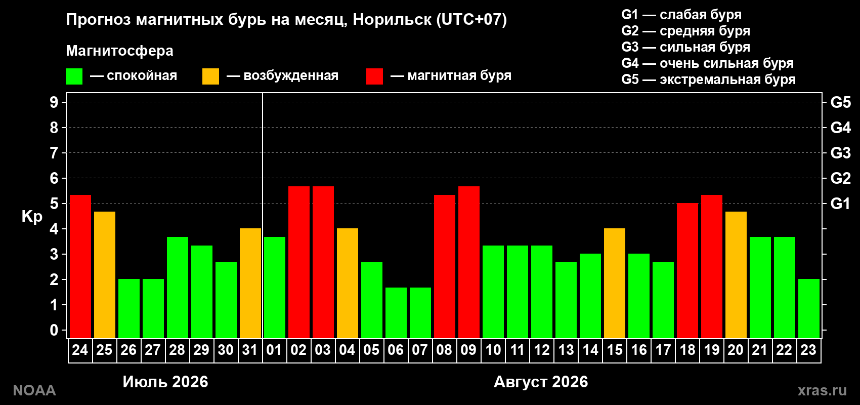 Прогноз геомагнитного индекса Kp на следующий месяц