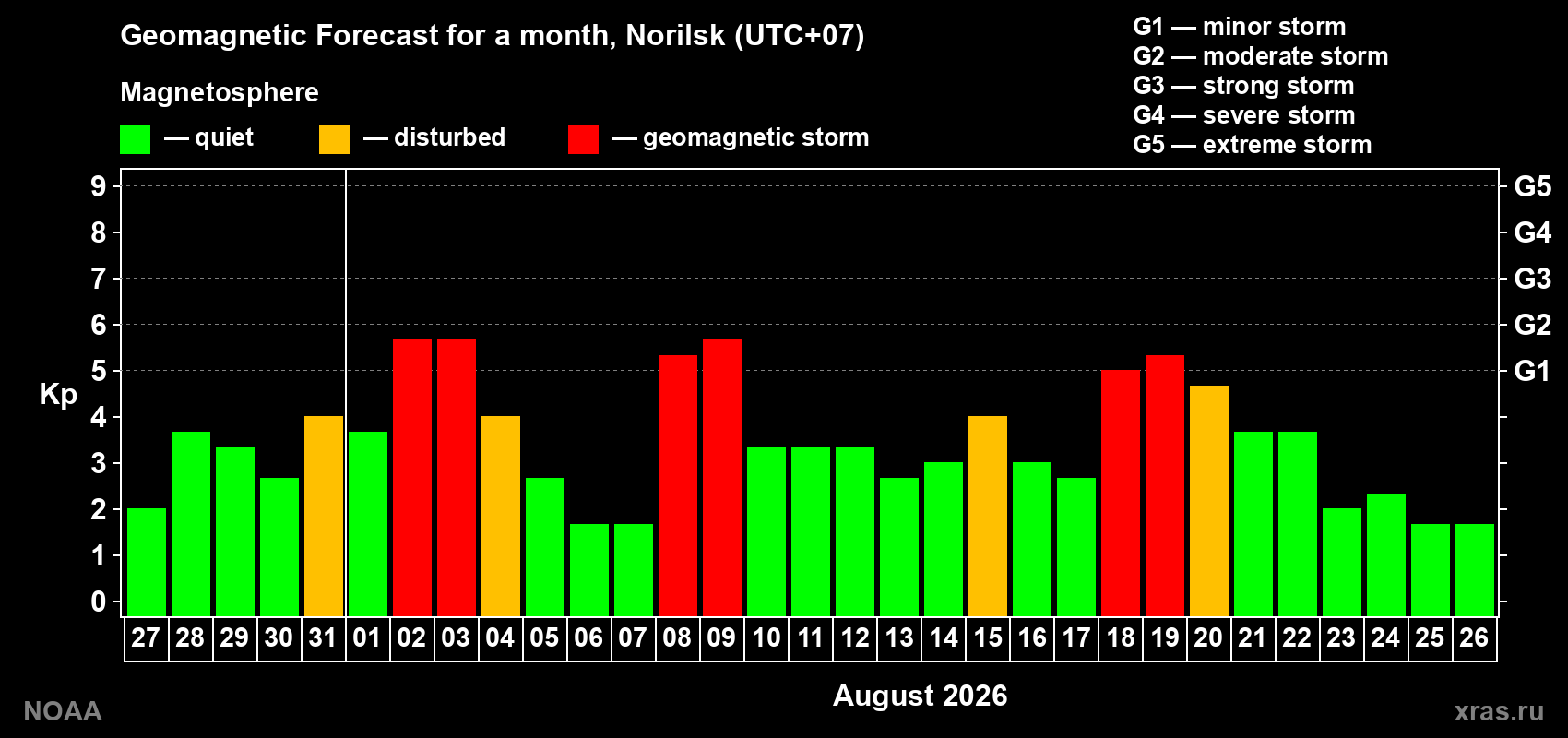 Geomagnetic index Kp forecast for the next month
