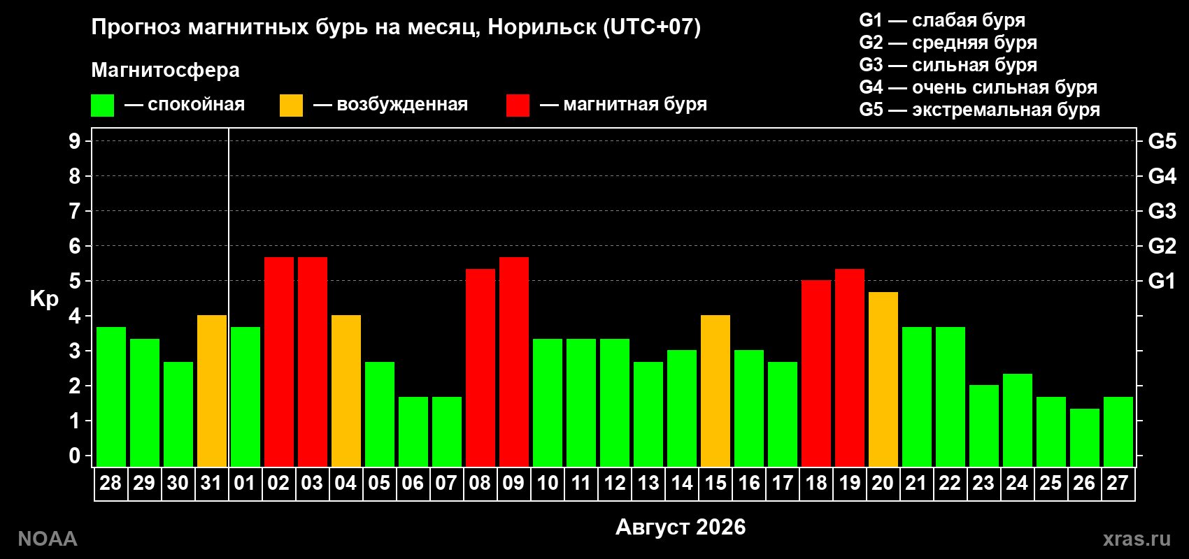 Прогноз геомагнитного индекса Kp на следующий месяц