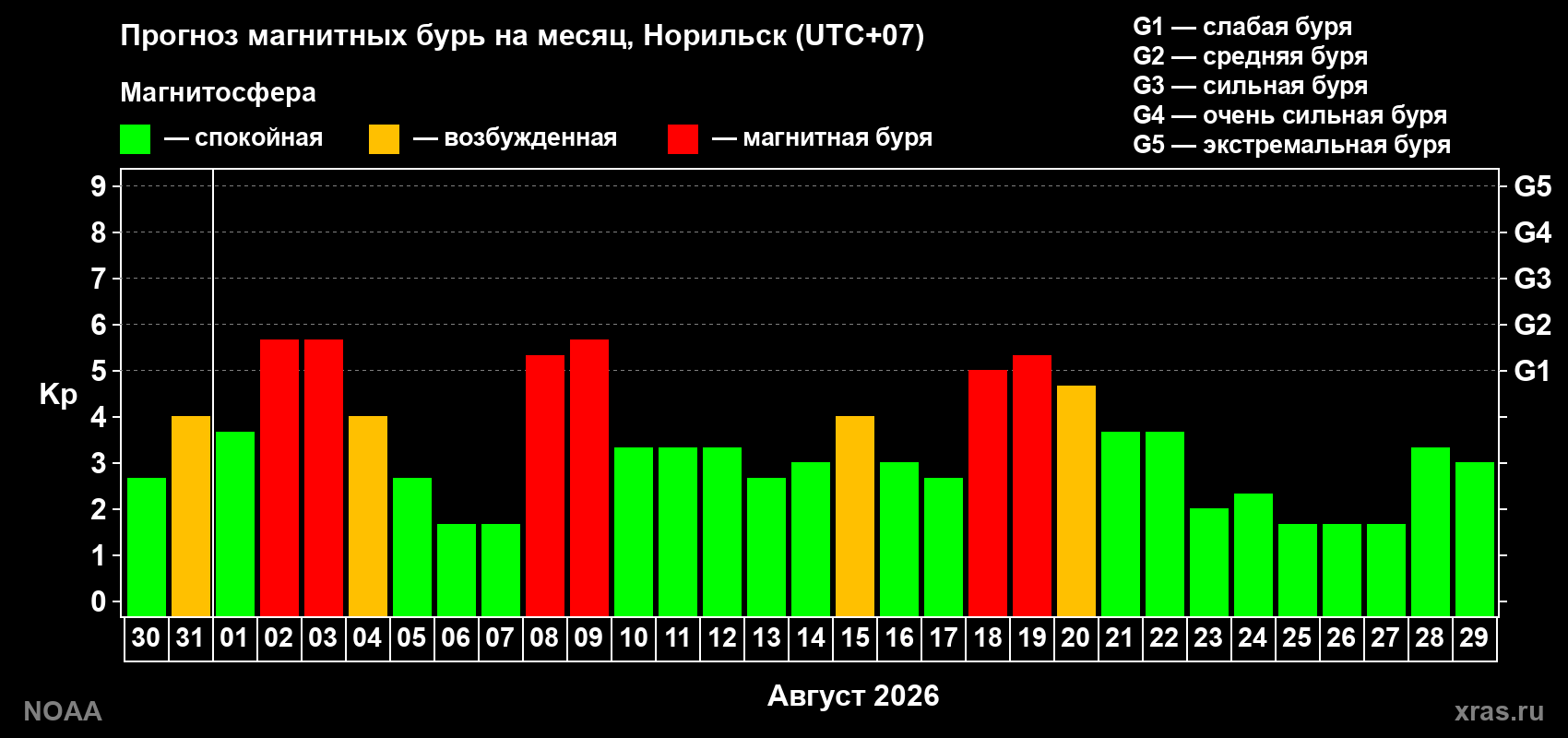 Прогноз геомагнитного индекса Kp на следующий месяц