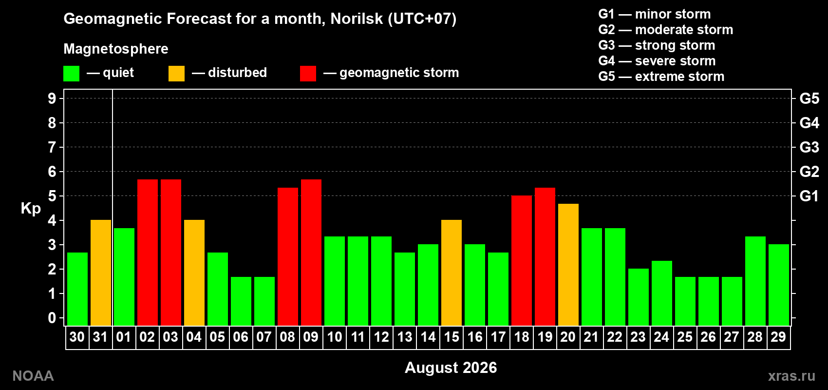 Geomagnetic index Kp forecast for the next month