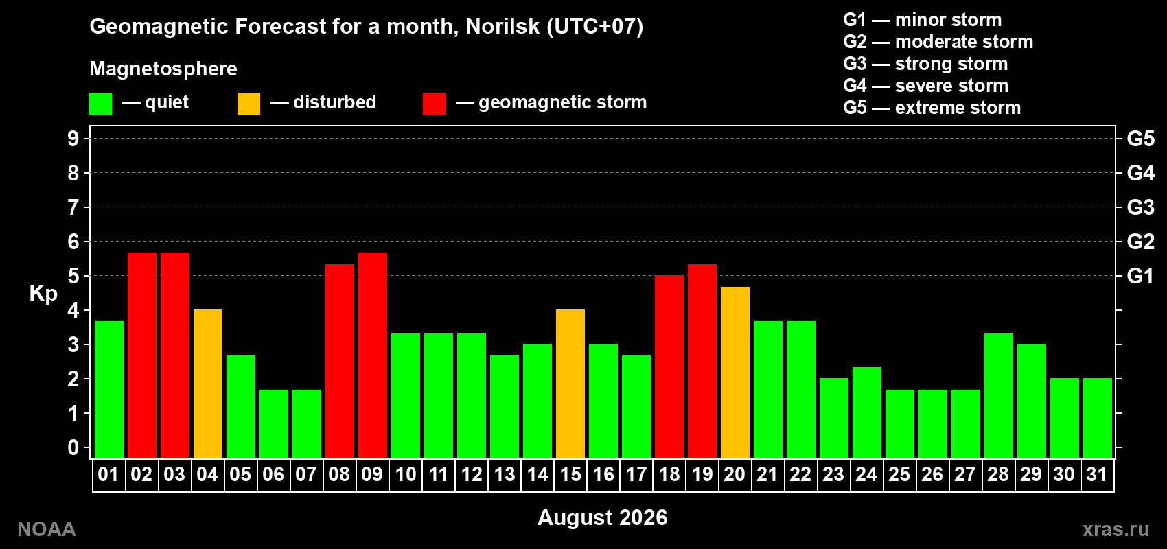 Geomagnetic index Kp forecast for the next month