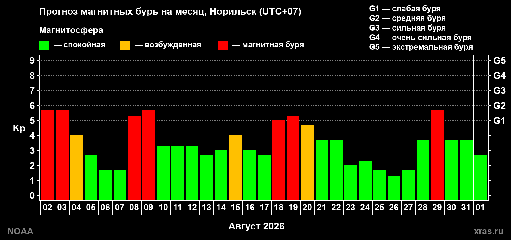 Прогноз геомагнитного индекса Kp на следующий месяц