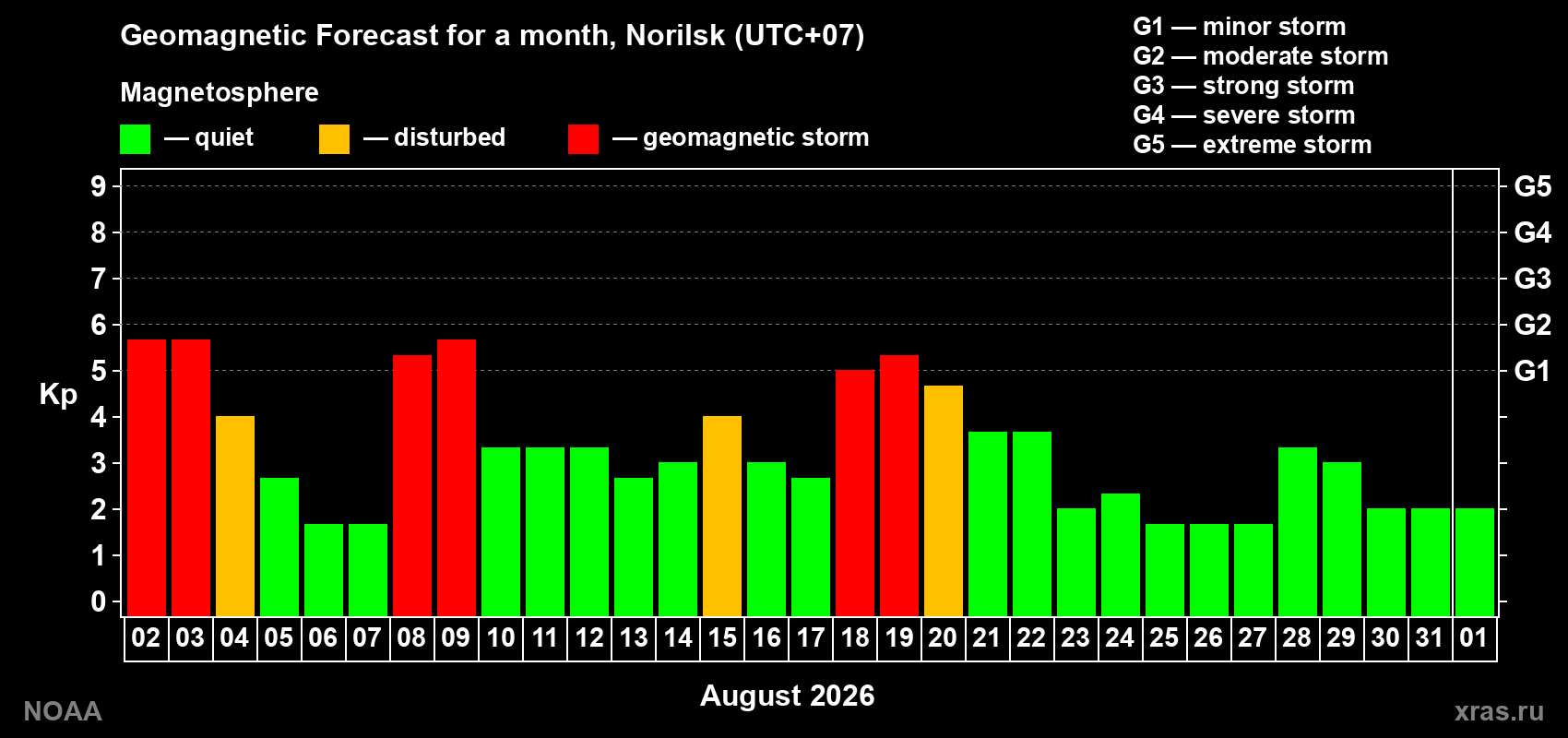 Geomagnetic index Kp forecast for the next month