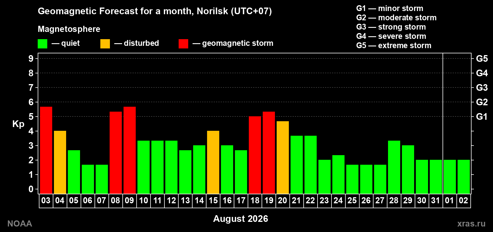 Geomagnetic index Kp forecast for the next month
