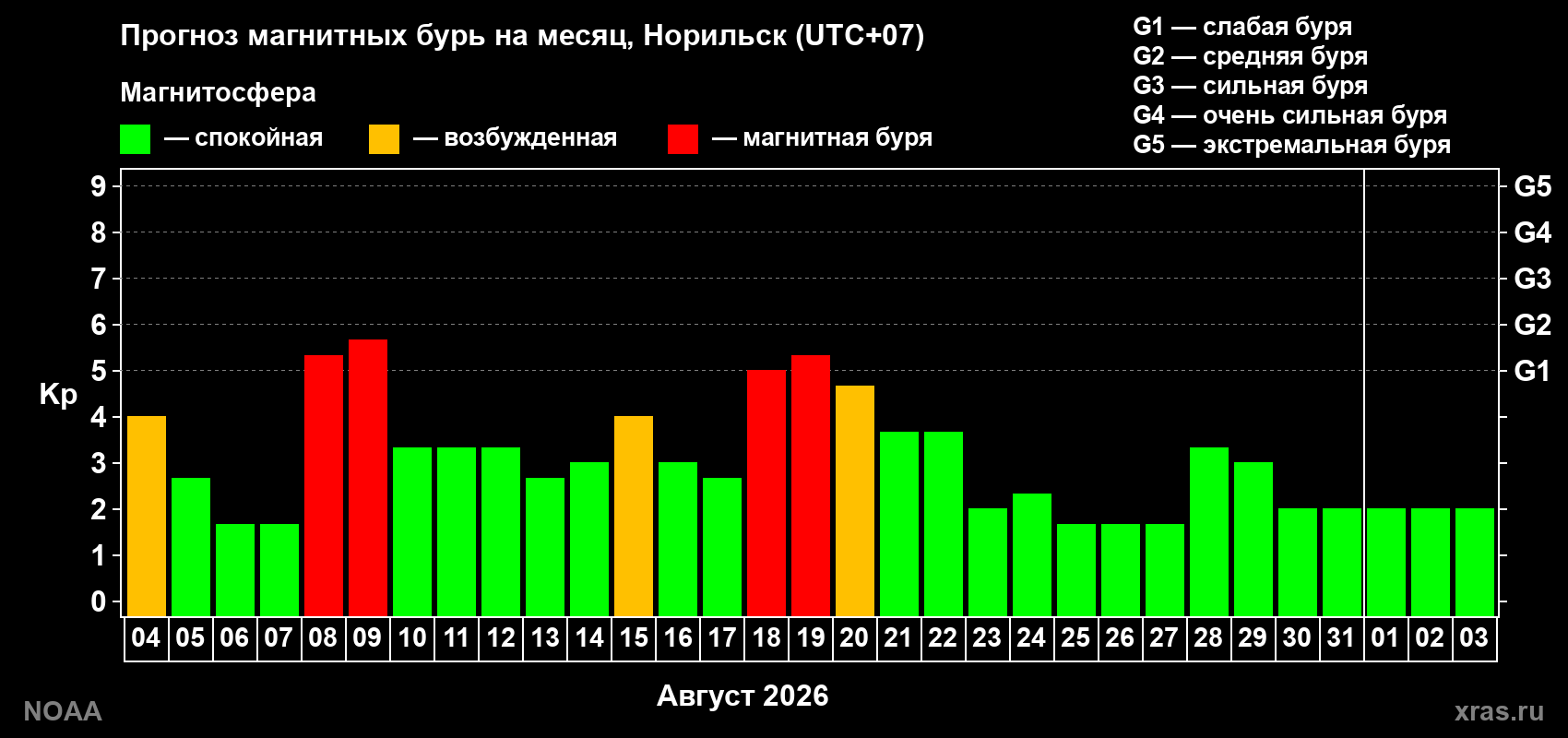 Прогноз геомагнитного индекса Kp на следующий месяц