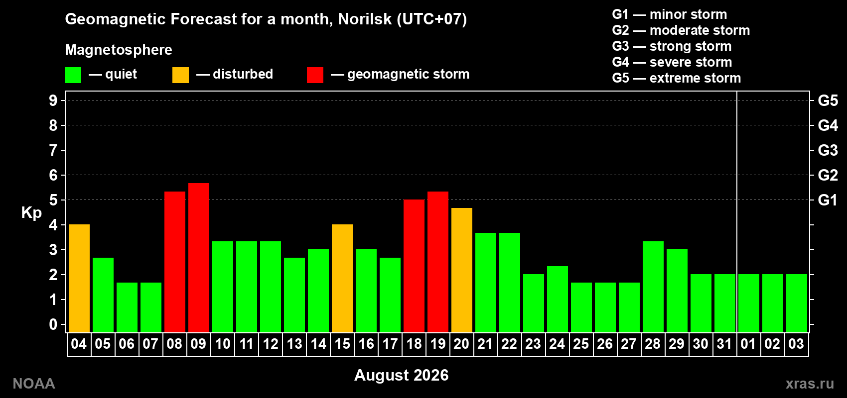 Geomagnetic index Kp forecast for the next month
