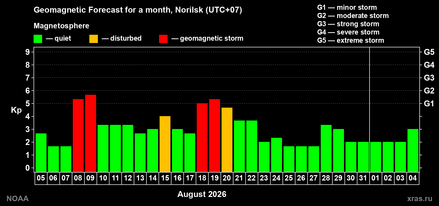 Geomagnetic index Kp forecast for the next month
