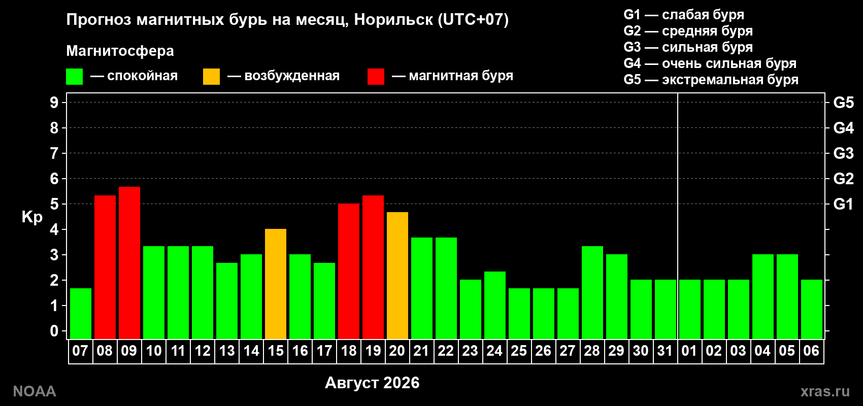 Прогноз геомагнитного индекса Kp на следующий месяц