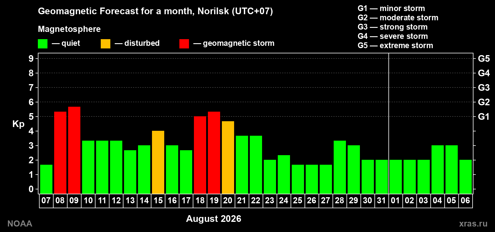 Geomagnetic index Kp forecast for the next month