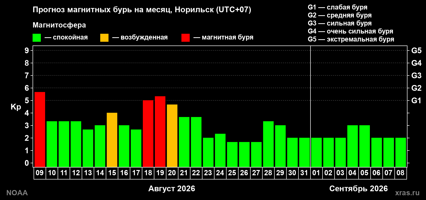 Прогноз геомагнитного индекса Kp на следующий месяц