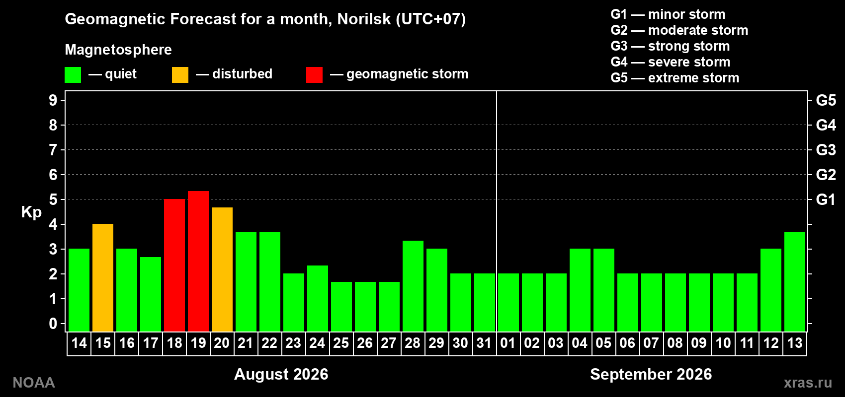 Geomagnetic index Kp forecast for the next month