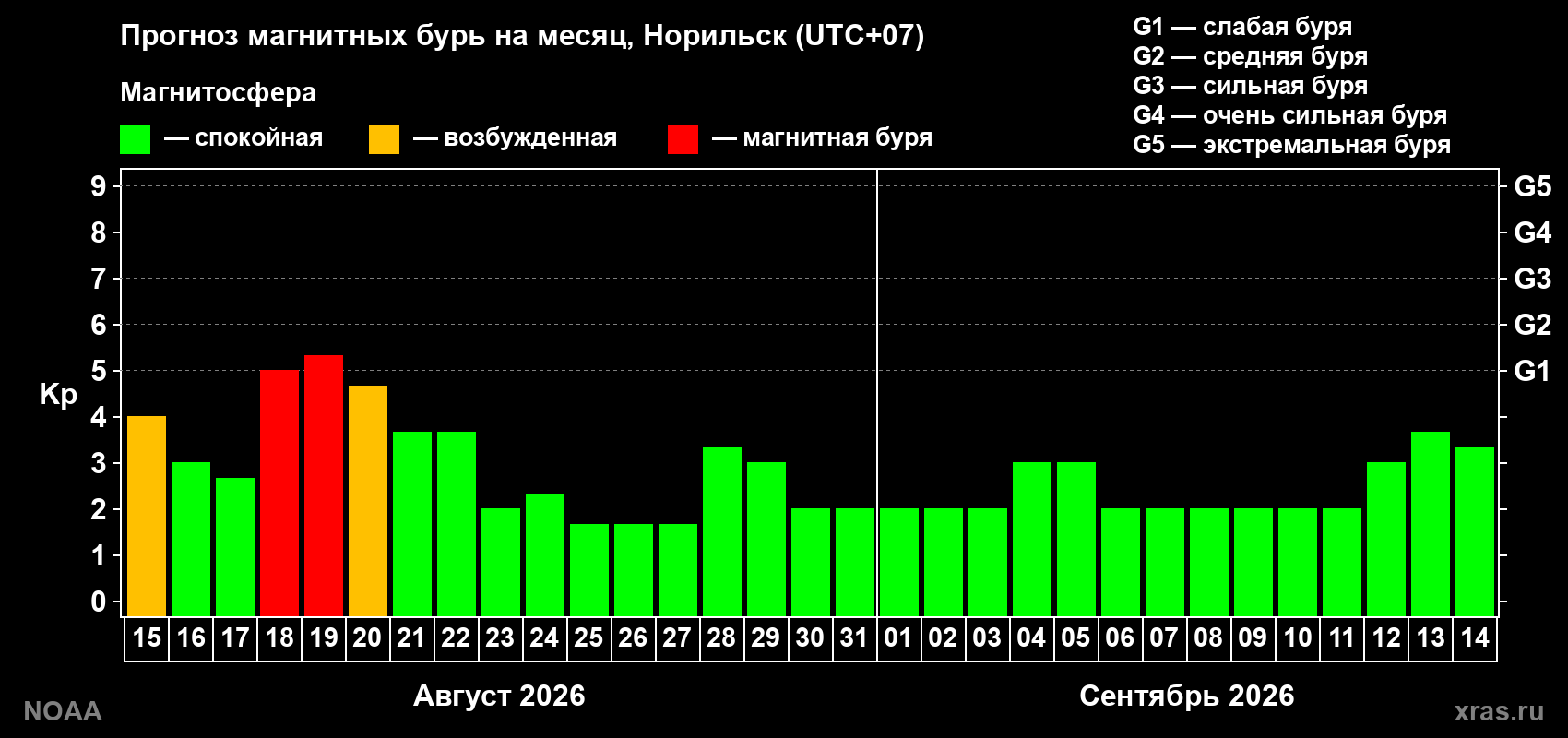 Прогноз геомагнитного индекса Kp на следующий месяц