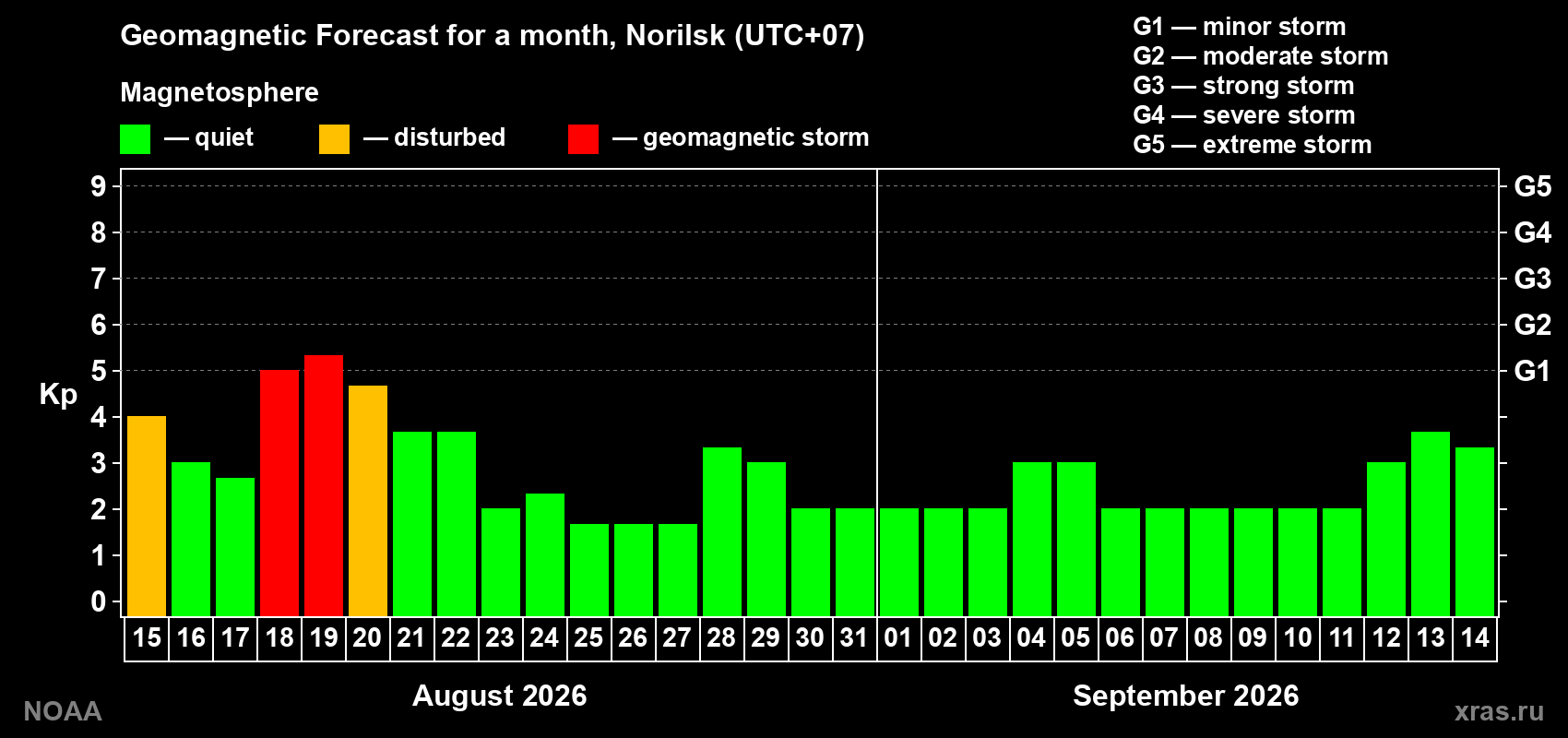 Geomagnetic index Kp forecast for the next month
