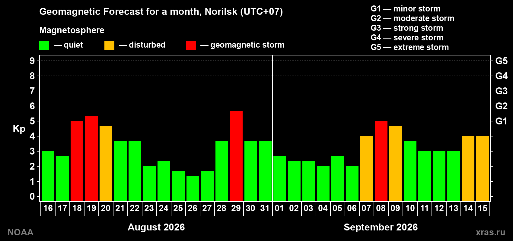 Geomagnetic index Kp forecast for the next month