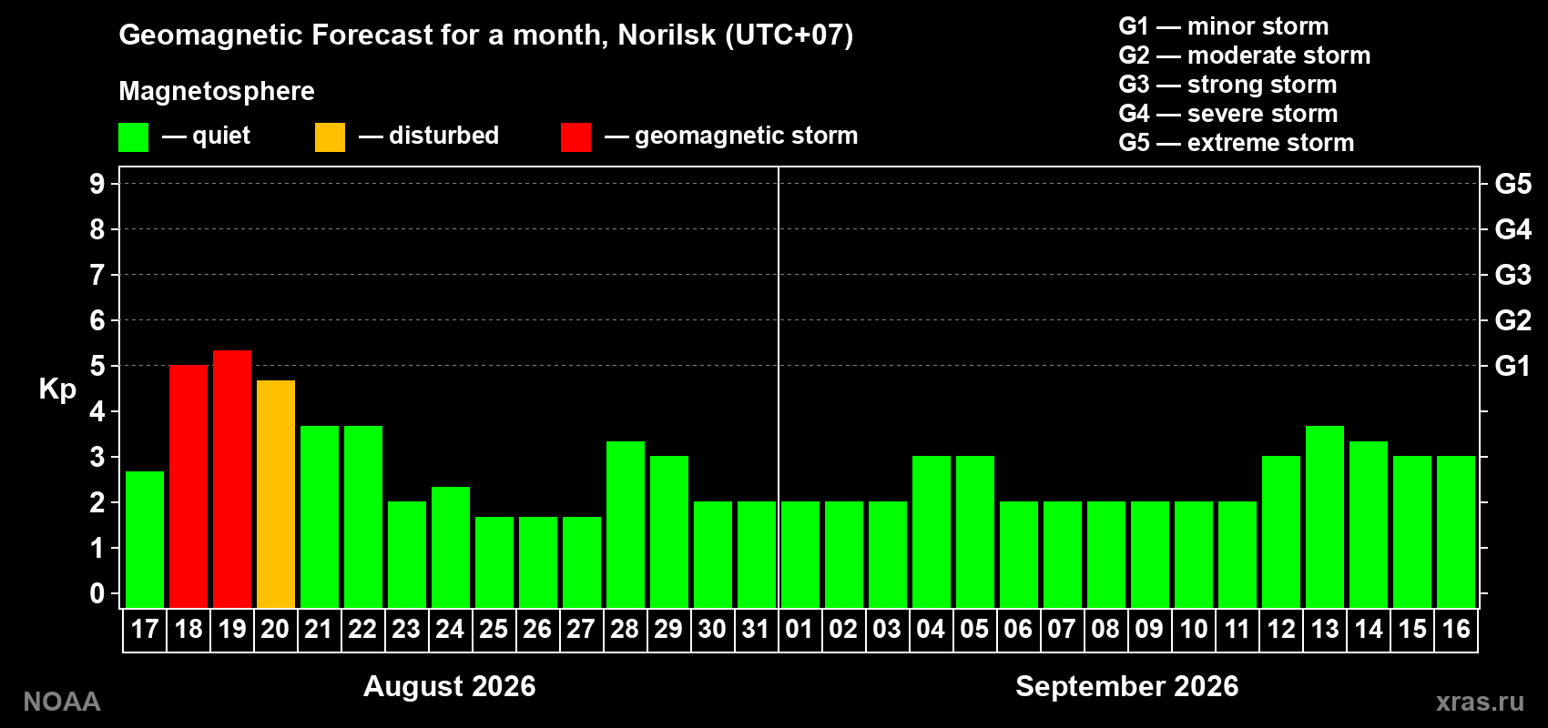 Geomagnetic index Kp forecast for the next month