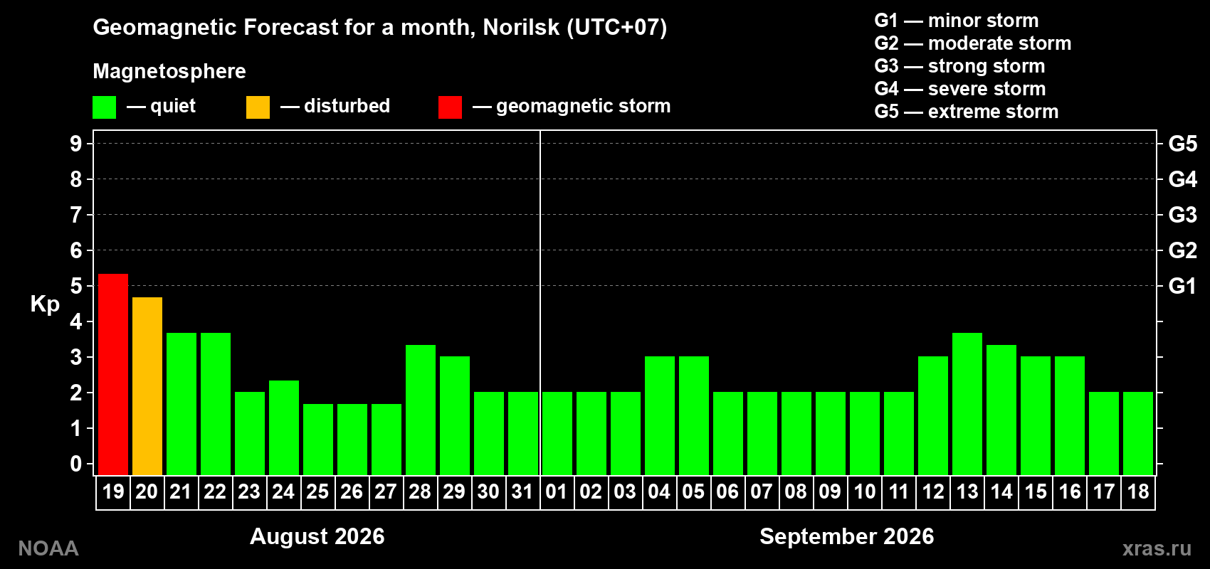 Geomagnetic index Kp forecast for the next month