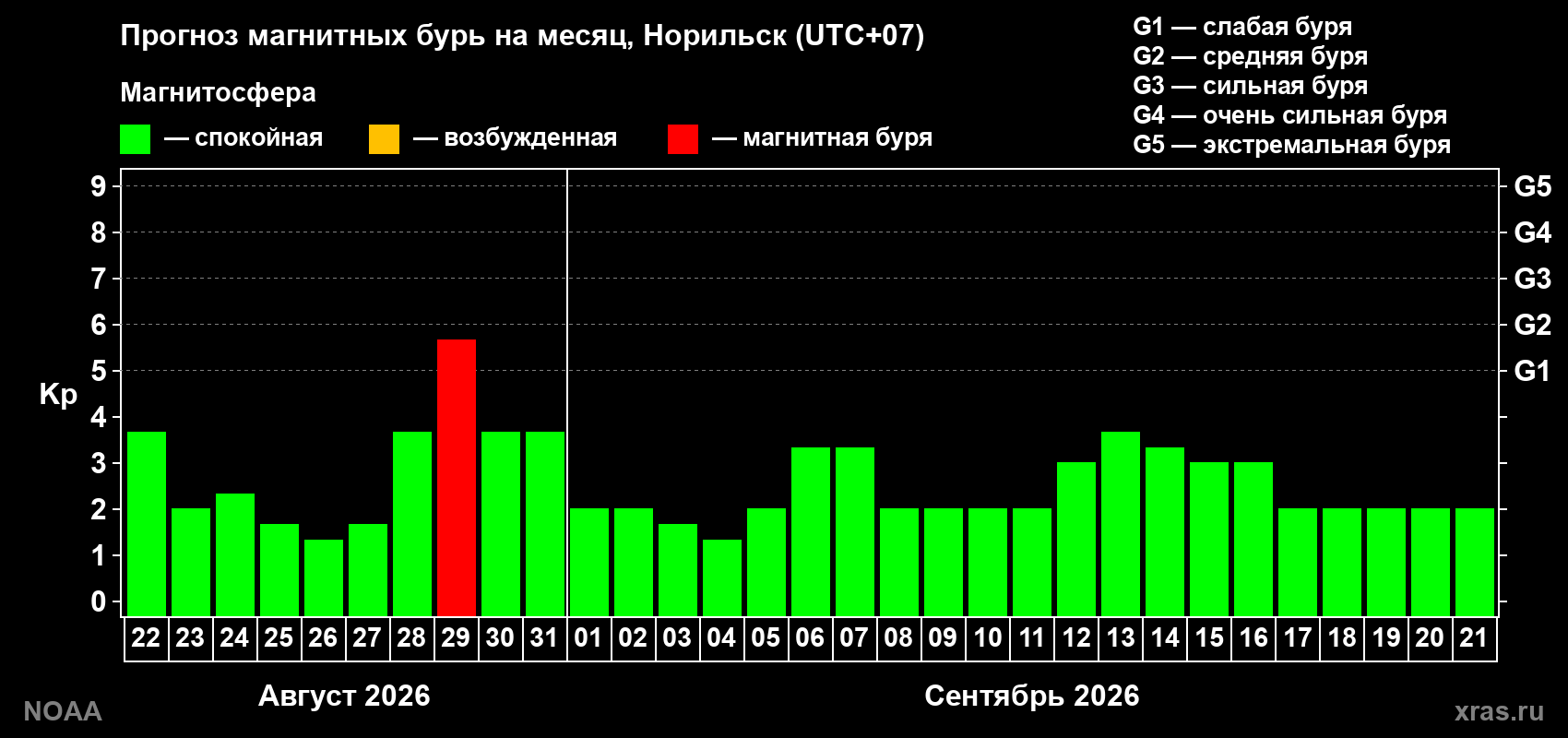 Прогноз геомагнитного индекса Kp на следующий месяц