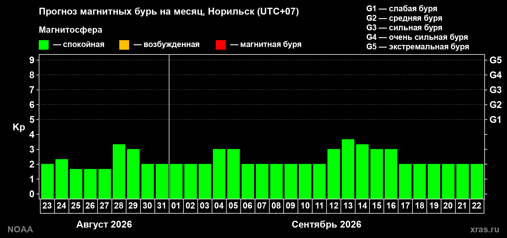 Прогноз геомагнитного индекса Kp на следующий месяц