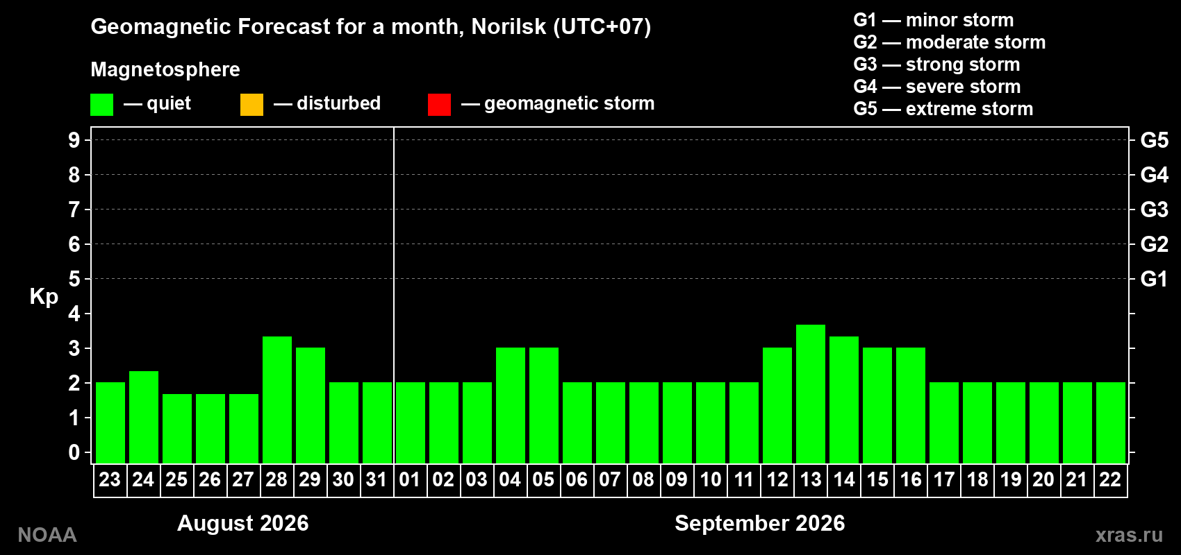 Geomagnetic index Kp forecast for the next month