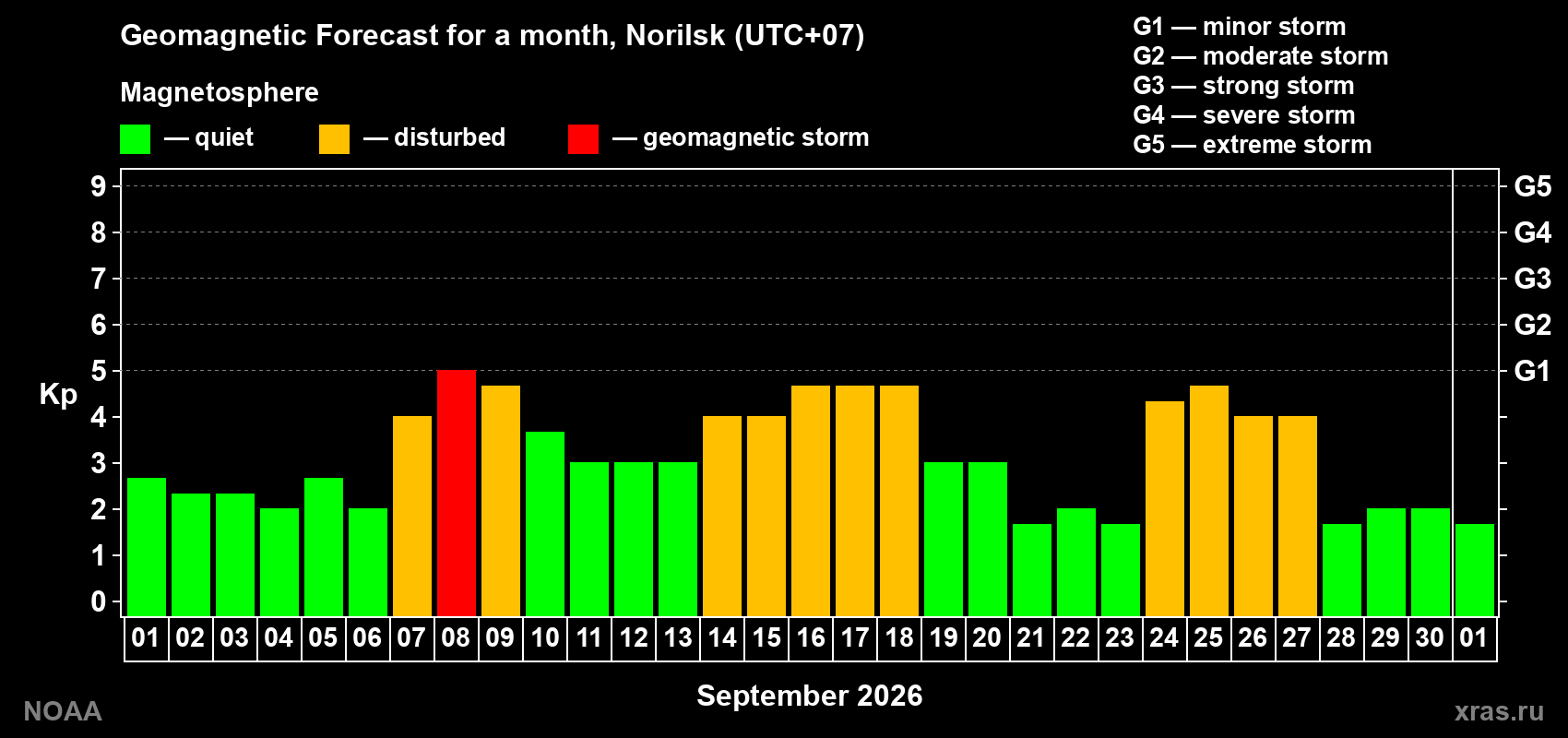 Geomagnetic index Kp forecast for the next month
