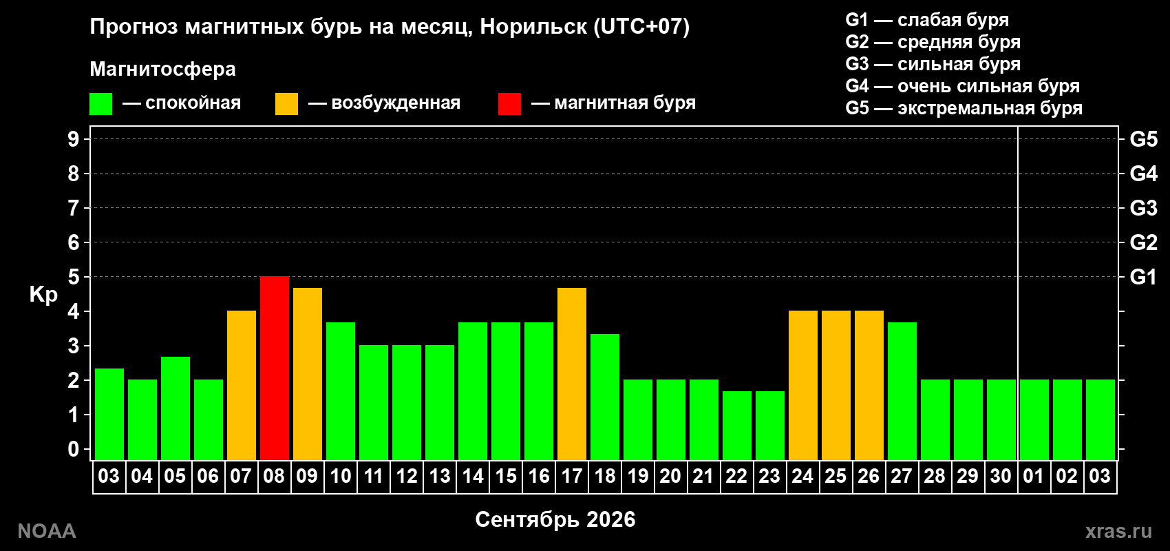 Прогноз геомагнитного индекса Kp на следующий месяц